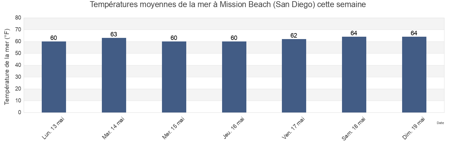 Températures moyennes de la mer à Mission Beach (San Diego), San Diego County, California, United States cette semaine