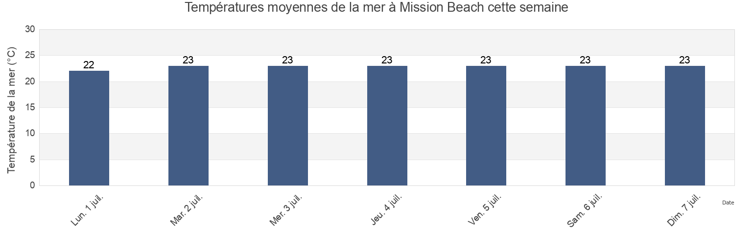 Températures moyennes de la mer à Mission Beach, Cassowary Coast, Queensland, Australia cette semaine