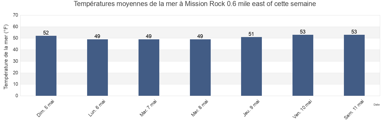 Températures moyennes de la mer à Mission Rock 0.6 mile east of, City and County of San Francisco, California, United States cette semaine
