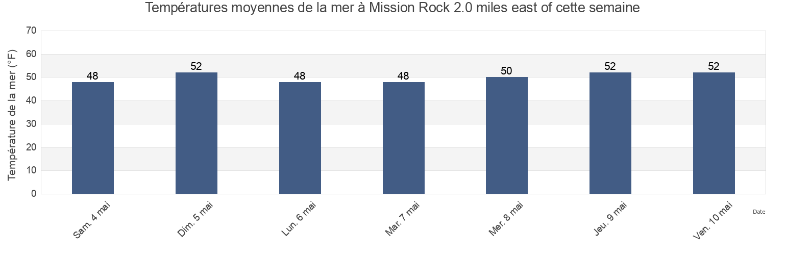 Températures moyennes de la mer à Mission Rock 2.0 miles east of, City and County of San Francisco, California, United States cette semaine
