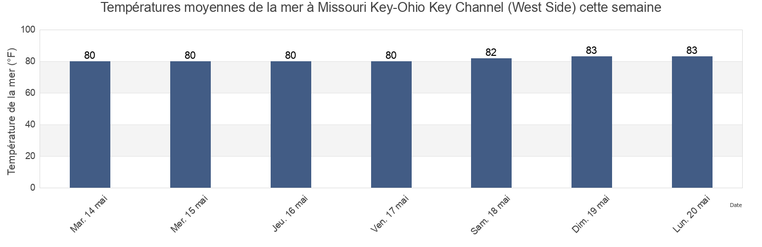 Températures moyennes de la mer à Missouri Key-Ohio Key Channel (West Side), Monroe County, Florida, United States cette semaine