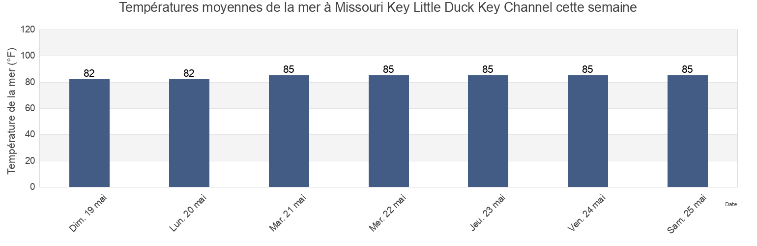 Températures moyennes de la mer à Missouri Key Little Duck Key Channel, Monroe County, Florida, United States cette semaine