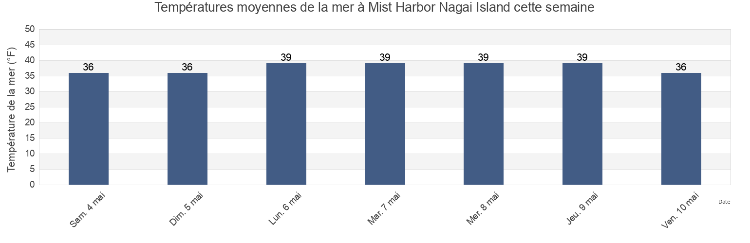 Températures moyennes de la mer à Mist Harbor Nagai Island, Aleutians East Borough, Alaska, United States cette semaine