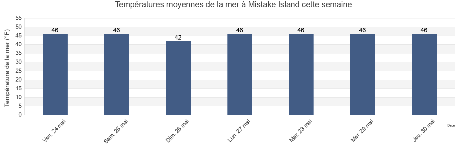 Températures moyennes de la mer à Mistake Island, Washington County, Maine, United States cette semaine