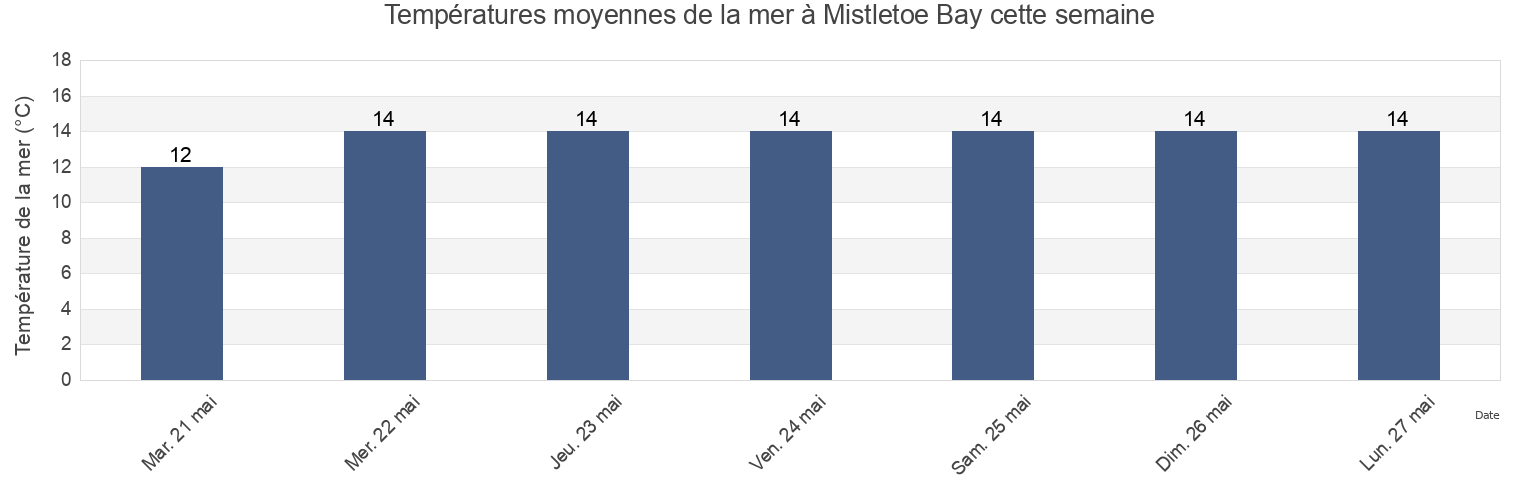 Températures moyennes de la mer à Mistletoe Bay, Marlborough, New Zealand cette semaine