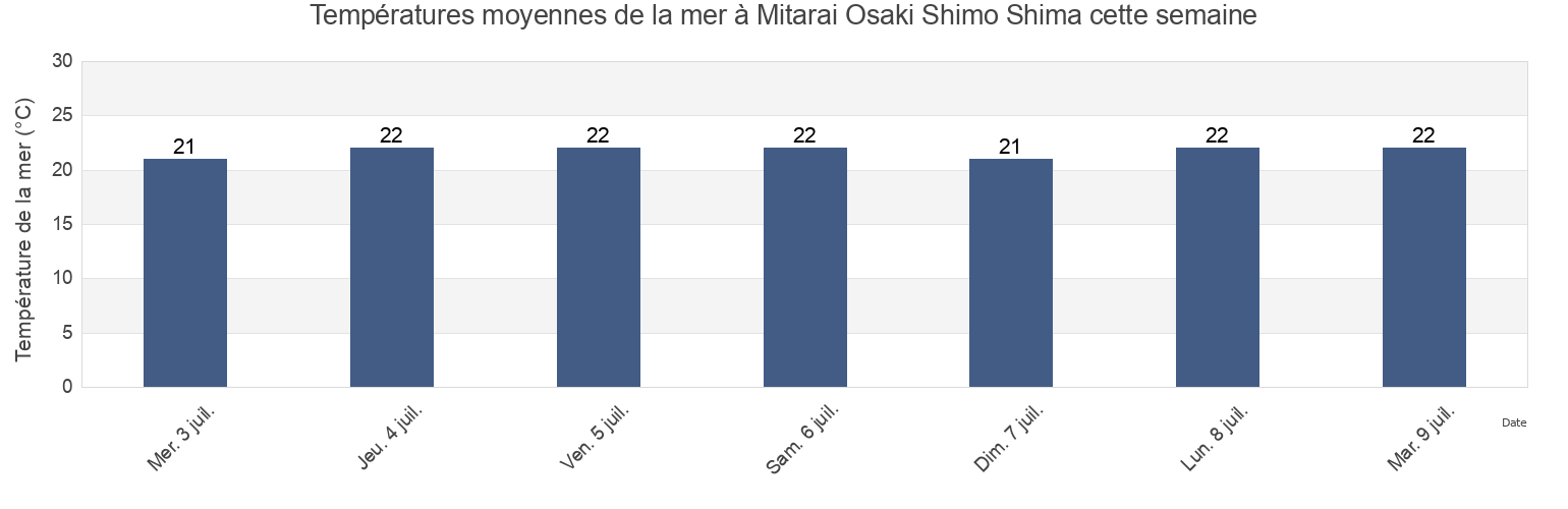 Températures moyennes de la mer à Mitarai Osaki Shimo Shima, Toyota-gun, Hiroshima, Japan cette semaine