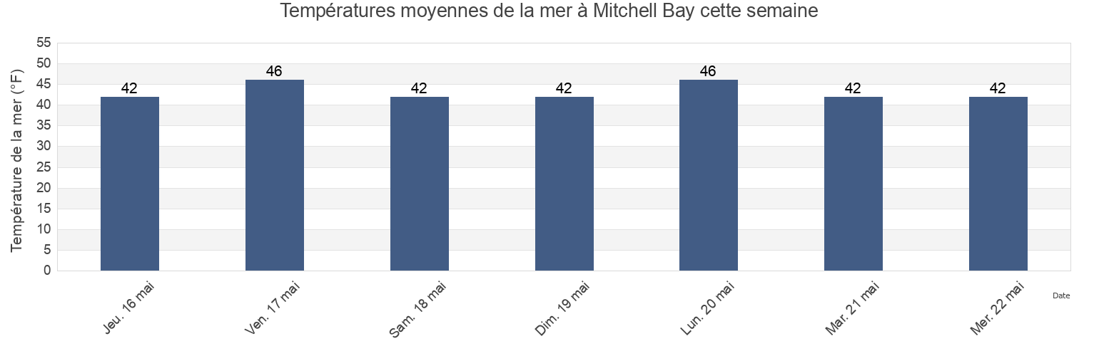 Températures moyennes de la mer à Mitchell Bay, Sitka City and Borough, Alaska, United States cette semaine