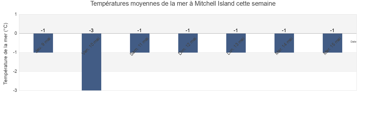 Températures moyennes de la mer à Mitchell Island, Nunavut, Canada cette semaine