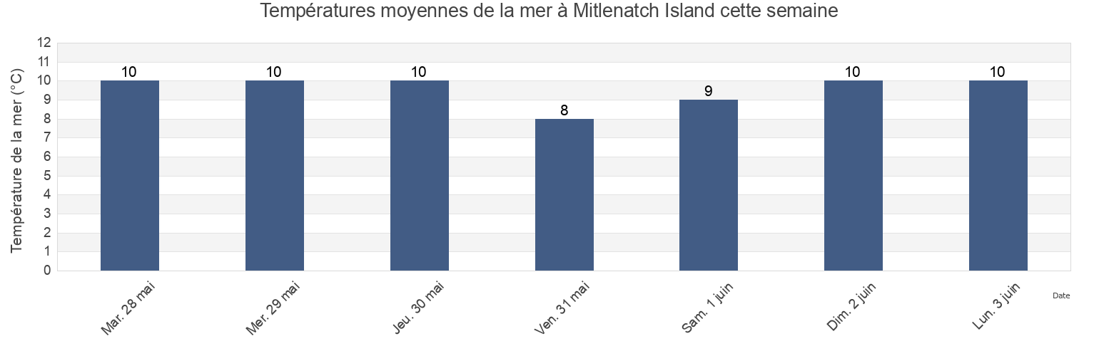 Températures moyennes de la mer à Mitlenatch Island, Comox Valley Regional District, British Columbia, Canada cette semaine