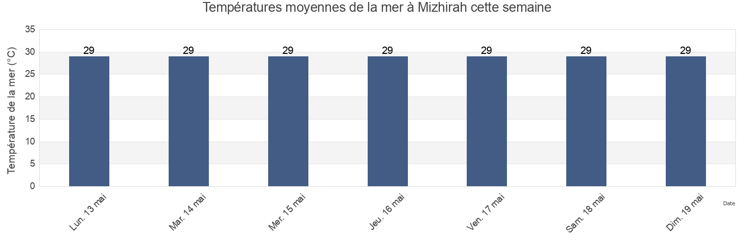 Températures moyennes de la mer à Mizhirah, Jazan Region, Saudi Arabia cette semaine