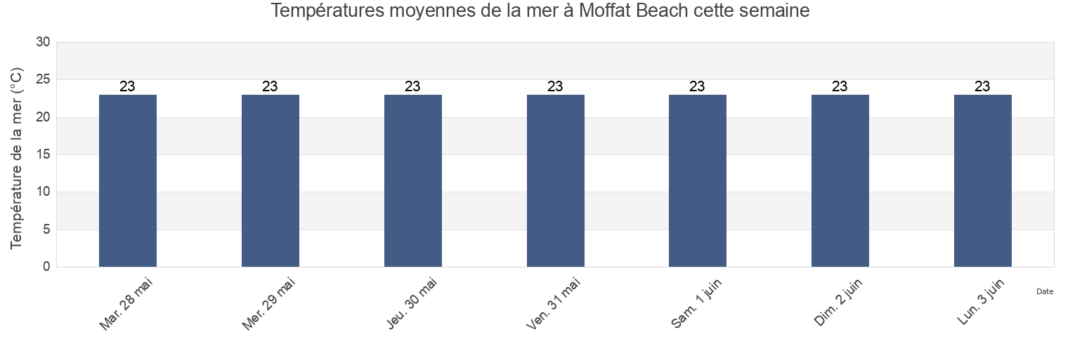Températures moyennes de la mer à Moffat Beach, Sunshine Coast, Queensland, Australia cette semaine