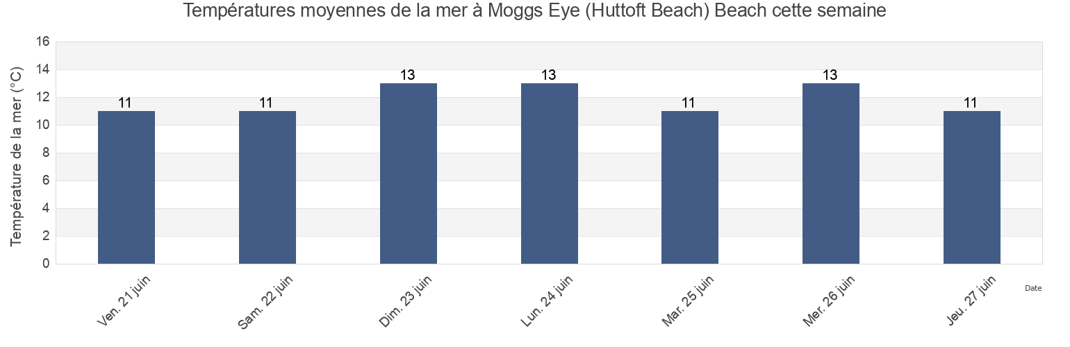 Températures moyennes de la mer à Moggs Eye (Huttoft Beach) Beach, North East Lincolnshire, England, United Kingdom cette semaine