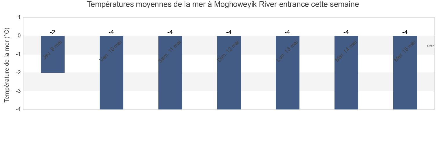 Températures moyennes de la mer à Moghoweyik River entrance, Providenskiy Rayon, Chukotka, Russia cette semaine