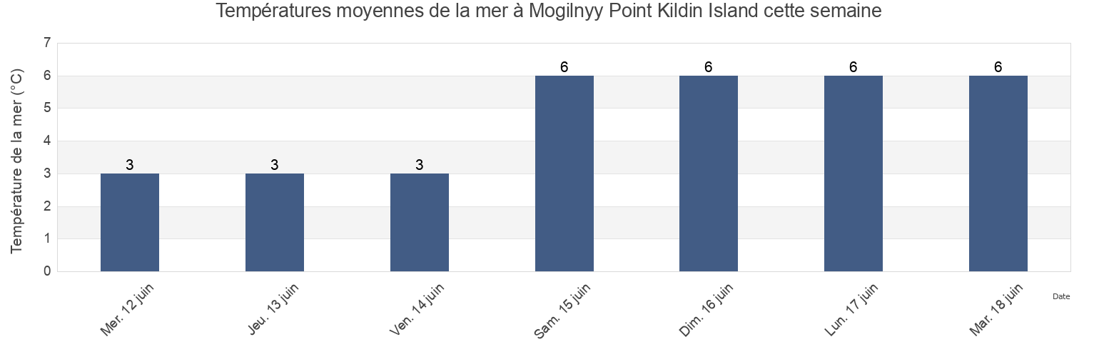 Températures moyennes de la mer à Mogilnyy Point Kildin Island, Kol’skiy Rayon, Murmansk, Russia cette semaine