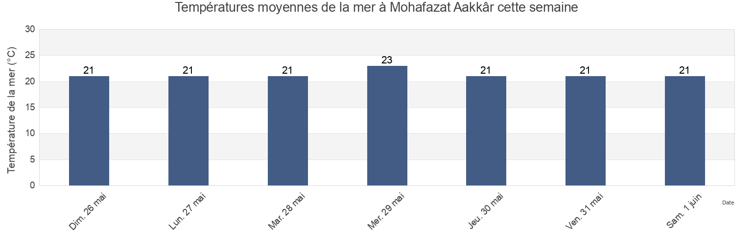 Températures moyennes de la mer à Mohafazat Aakkâr, Lebanon cette semaine