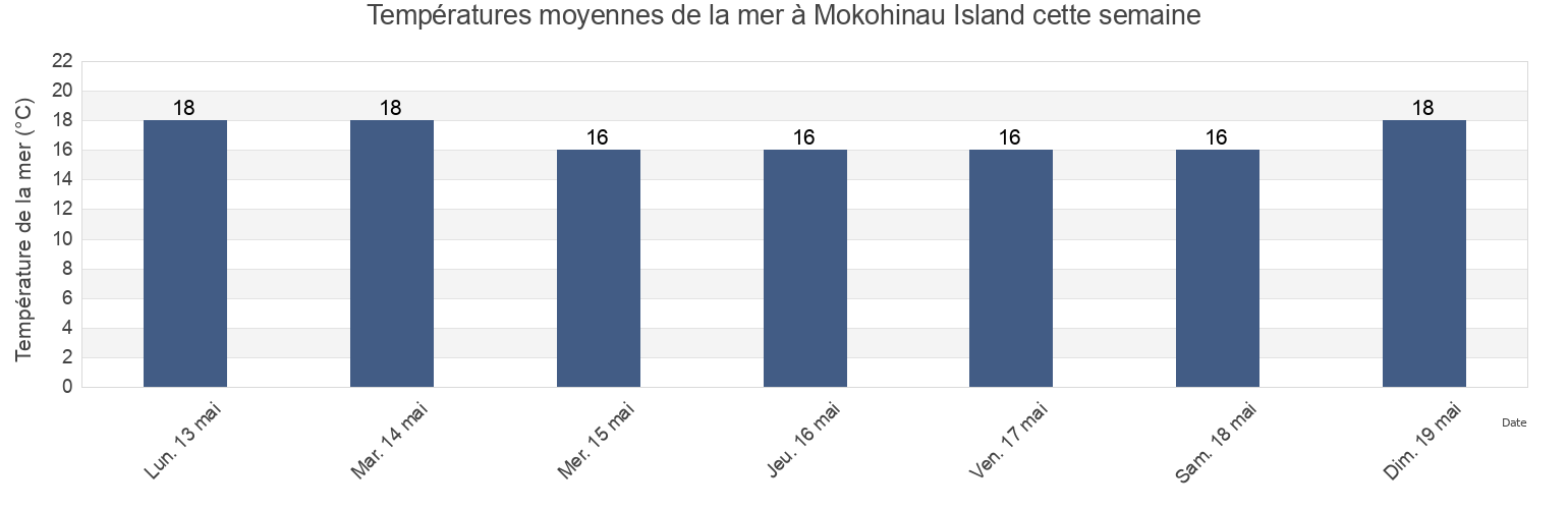Températures moyennes de la mer à Mokohinau Island, Whangarei, Northland, New Zealand cette semaine