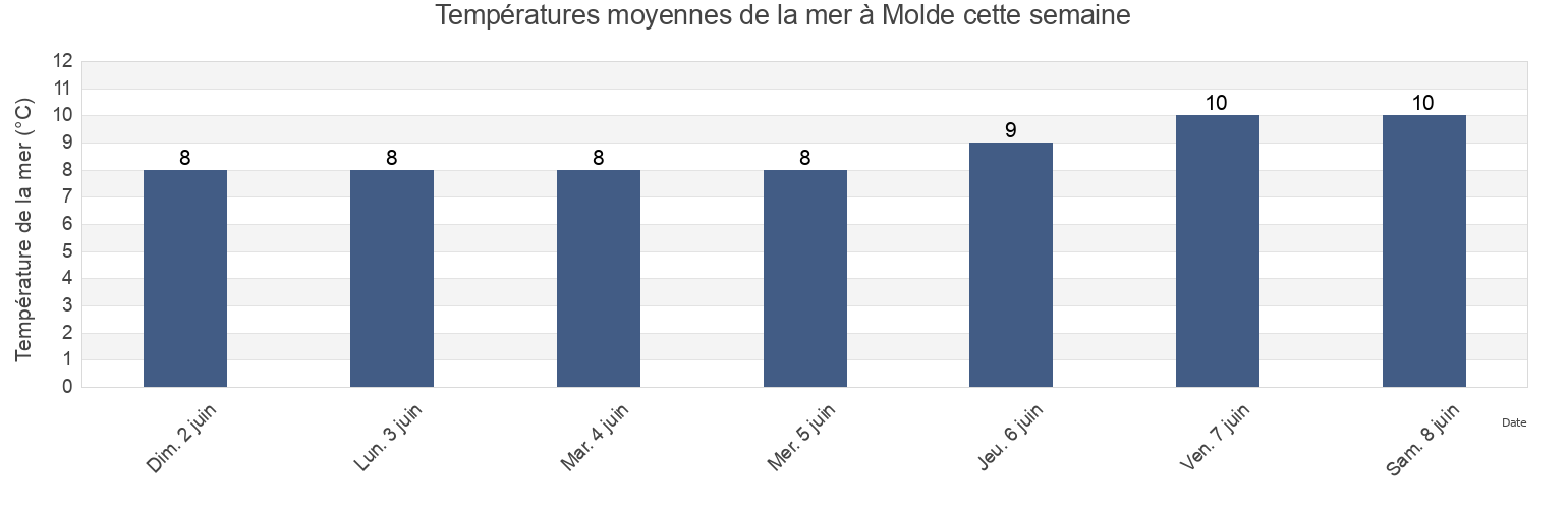 Températures moyennes de la mer à Molde, Molde, Møre og Romsdal, Norway cette semaine
