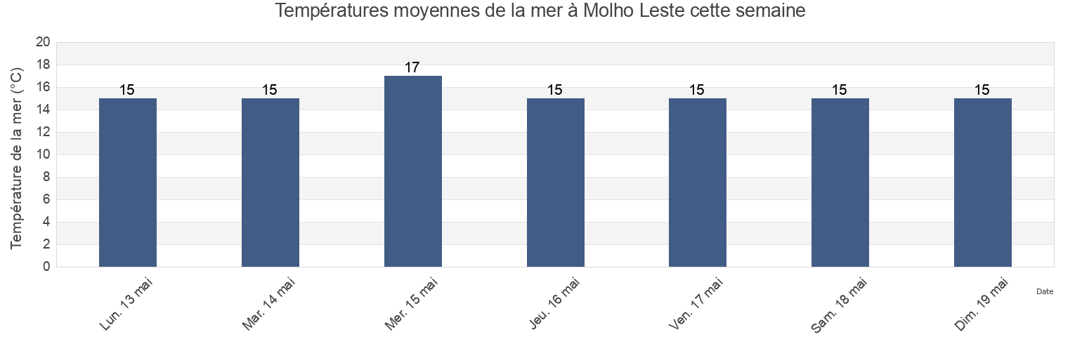 Températures moyennes de la mer à Molho Leste, Peniche, Leiria, Portugal cette semaine