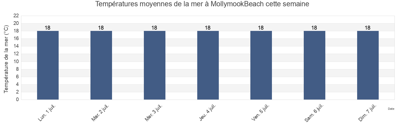 Températures moyennes de la mer à MollymookBeach, Shoalhaven Shire, New South Wales, Australia cette semaine