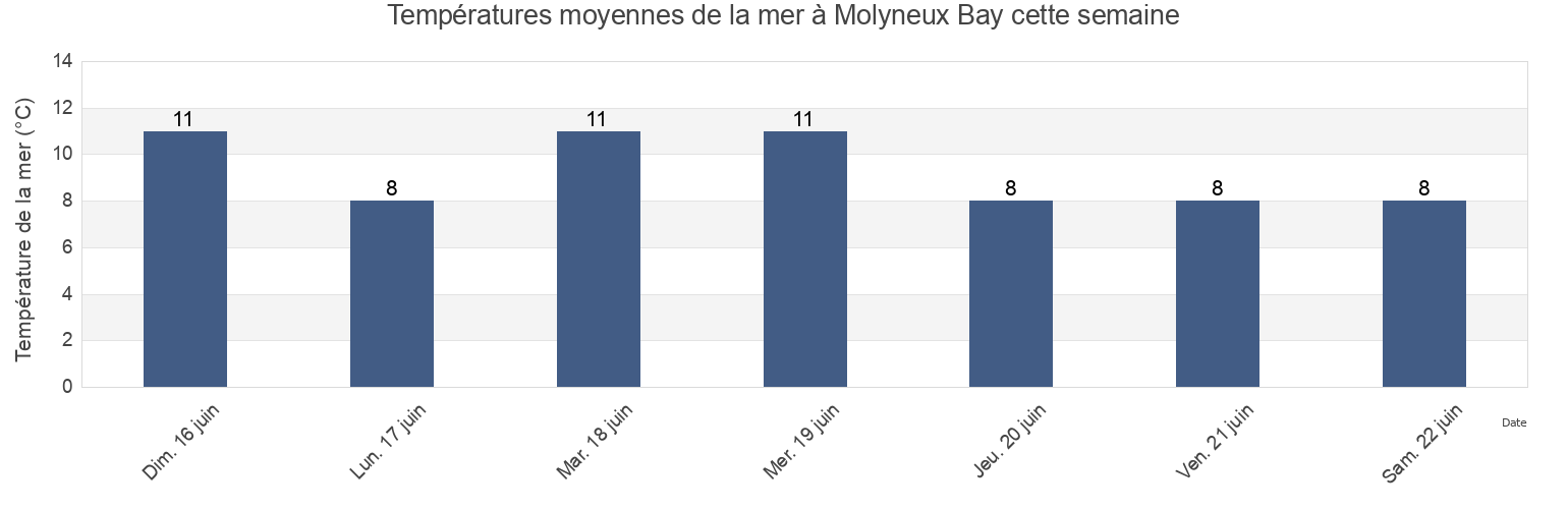 Températures moyennes de la mer à Molyneux Bay, Otago, New Zealand cette semaine