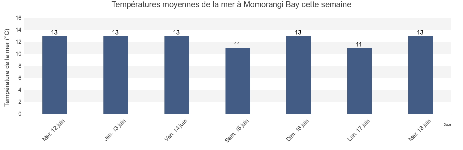 Températures moyennes de la mer à Momorangi Bay, Marlborough, New Zealand cette semaine