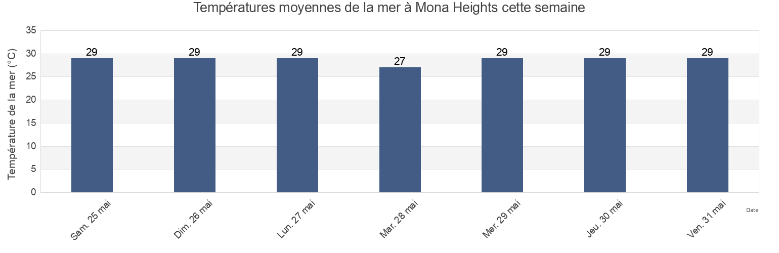 Températures moyennes de la mer à Mona Heights, Mona Heights, St. Andrew, Jamaica cette semaine