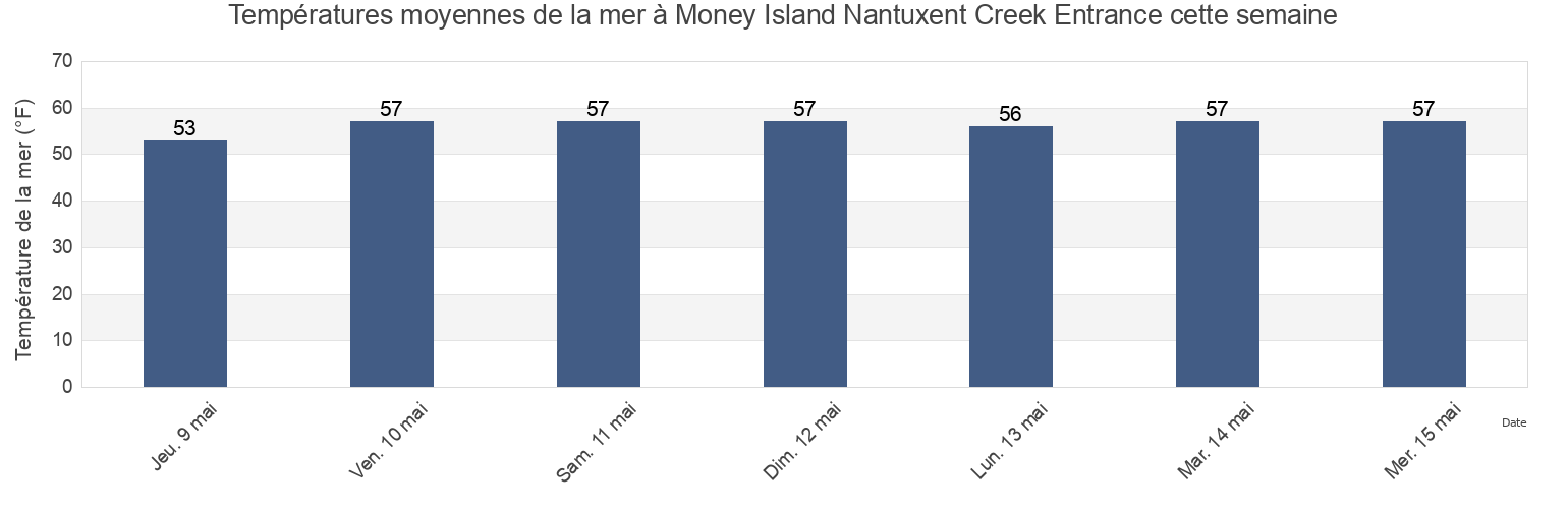 Températures moyennes de la mer à Money Island Nantuxent Creek Entrance, Cumberland County, New Jersey, United States cette semaine