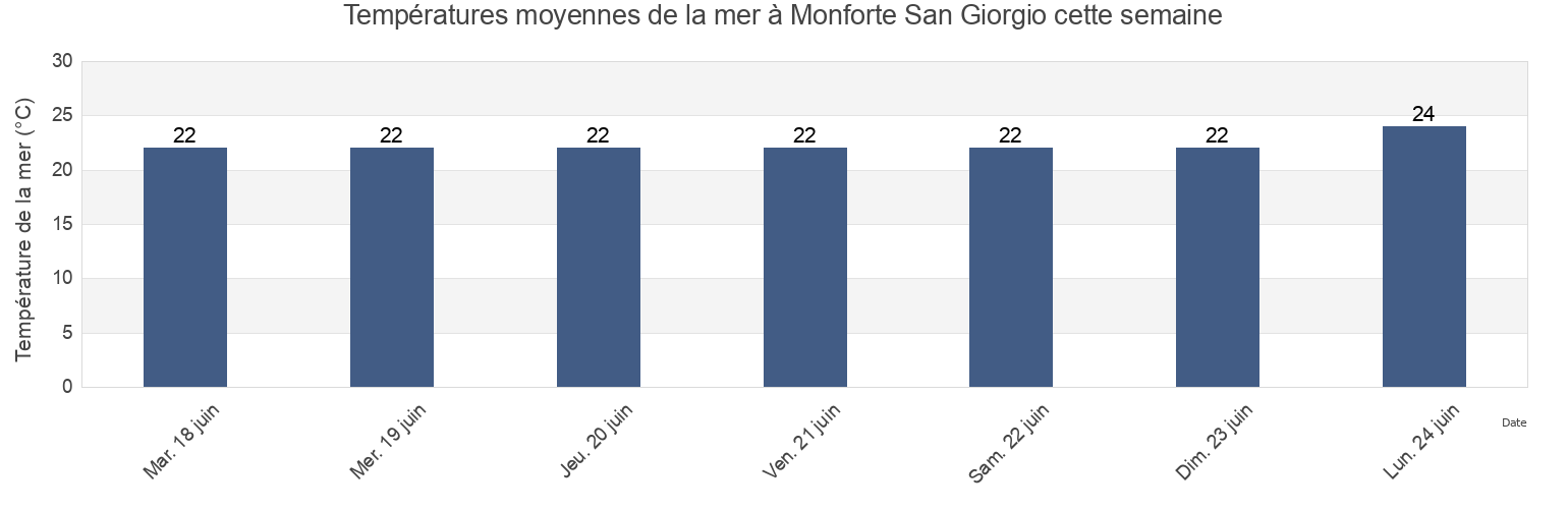 Températures moyennes de la mer à Monforte San Giorgio, Messina, Sicily, Italy cette semaine
