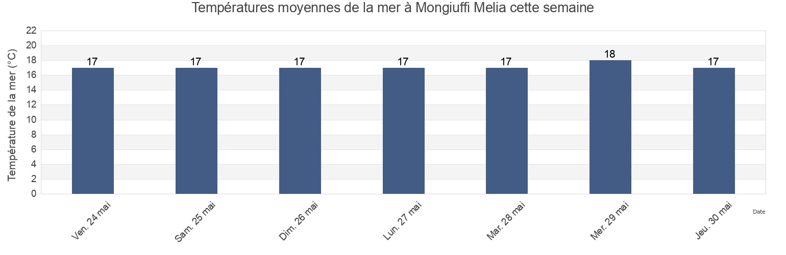 Températures moyennes de la mer à Mongiuffi Melia, Messina, Sicily, Italy cette semaine