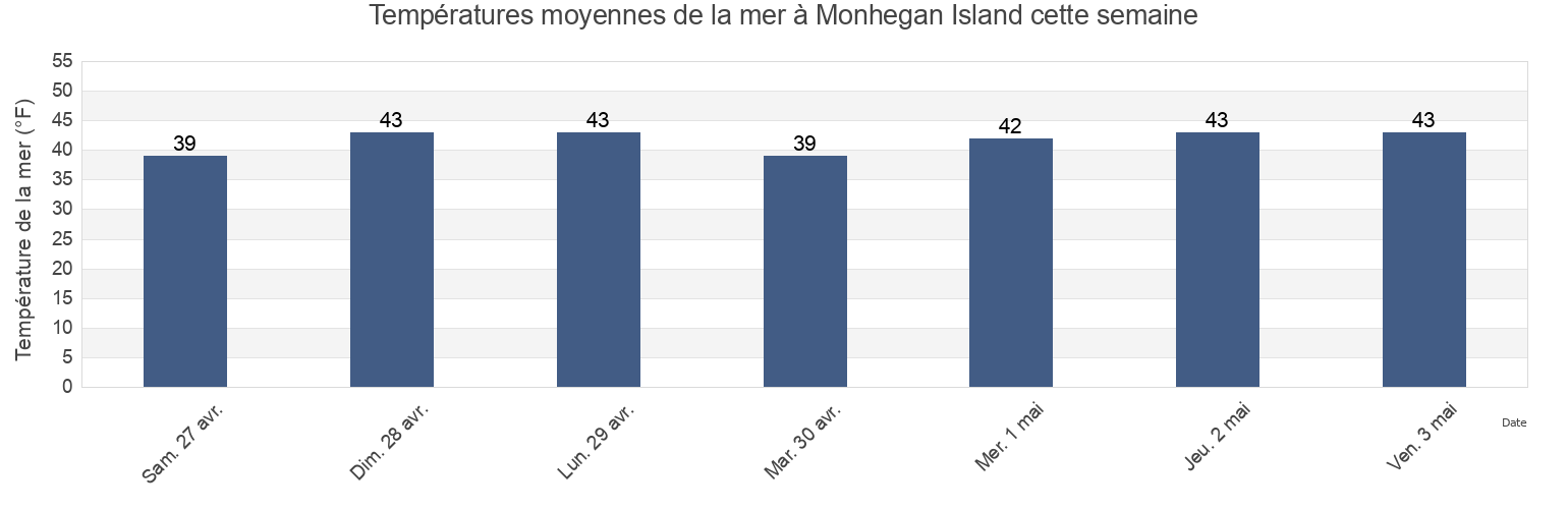 Températures moyennes de la mer à Monhegan Island, Sagadahoc County, Maine, United States cette semaine
