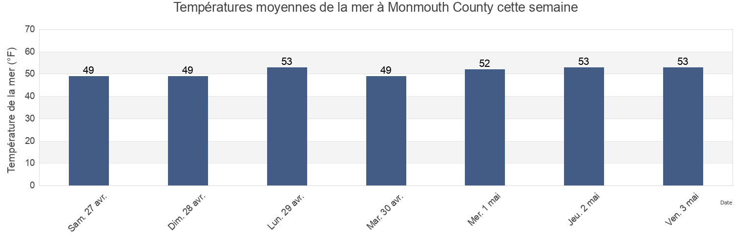 Températures moyennes de la mer à Monmouth County, New Jersey, United States cette semaine
