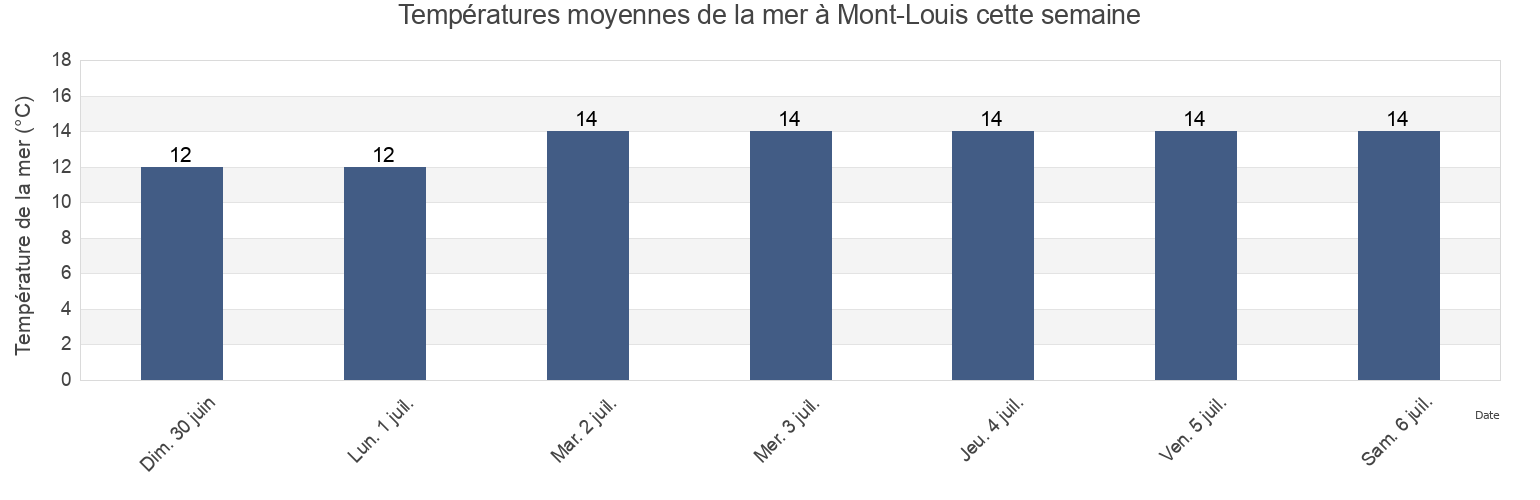 Températures moyennes de la mer à Mont-Louis, Gaspésie-Îles-de-la-Madeleine, Quebec, Canada cette semaine