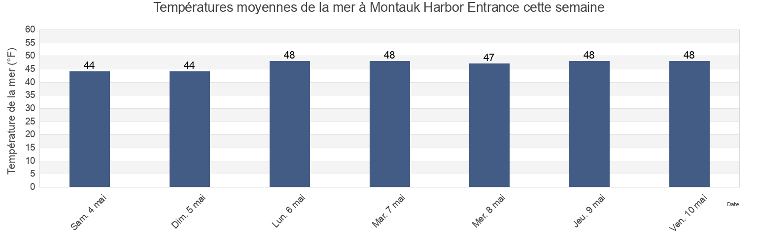 Températures moyennes de la mer à Montauk Harbor Entrance, Washington County, Rhode Island, United States cette semaine