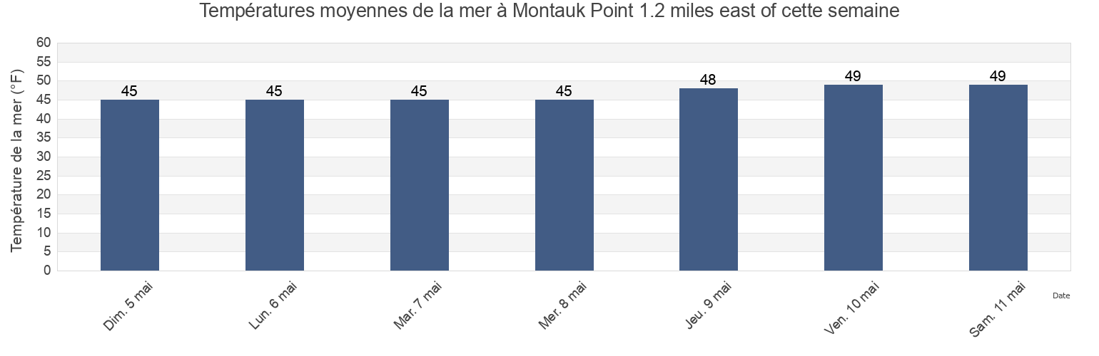 Températures moyennes de la mer à Montauk Point 1.2 miles east of, Washington County, Rhode Island, United States cette semaine