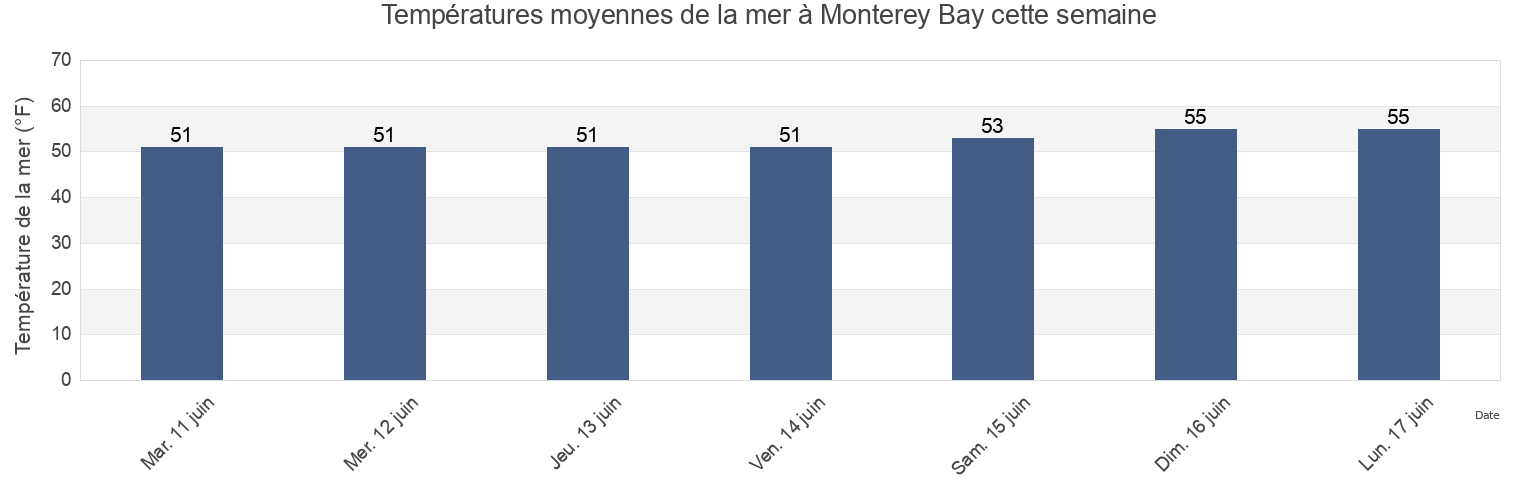 Températures moyennes de la mer à Monterey Bay, Monterey County, California, United States cette semaine