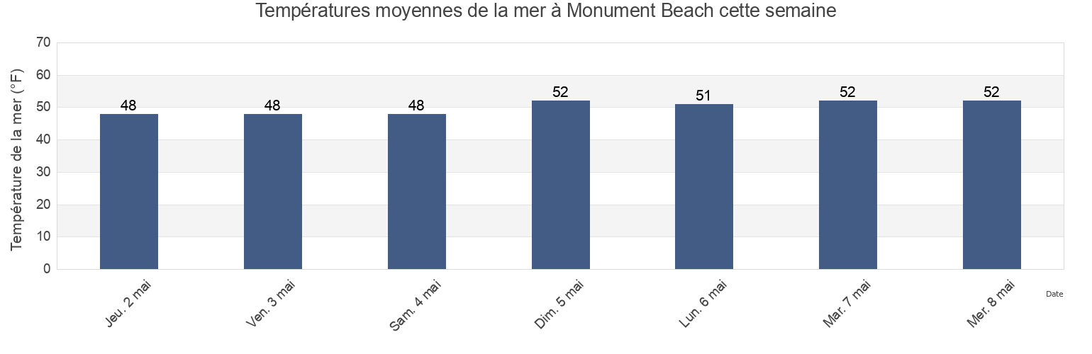Températures moyennes de la mer à Monument Beach, Barnstable County, Massachusetts, United States cette semaine
