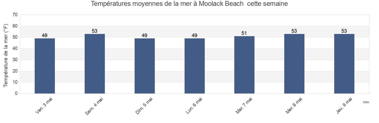 Températures moyennes de la mer à Moolack Beach , Lincoln County, Oregon, United States cette semaine