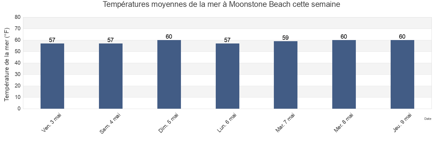 Températures moyennes de la mer à Moonstone Beach, Orange County, California, United States cette semaine