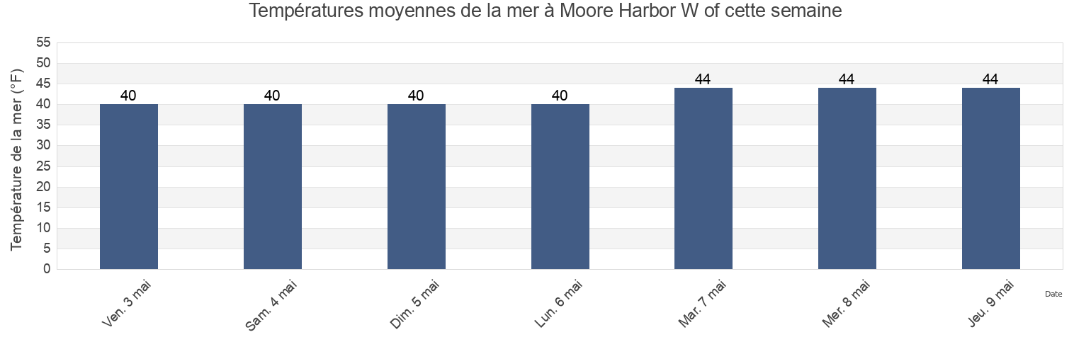 Températures moyennes de la mer à Moore Harbor W of, Knox County, Maine, United States cette semaine