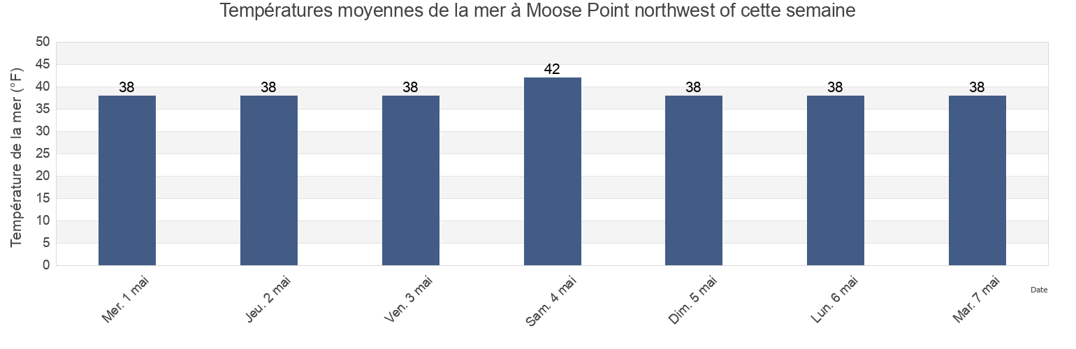 Températures moyennes de la mer à Moose Point northwest of, Anchorage Municipality, Alaska, United States cette semaine