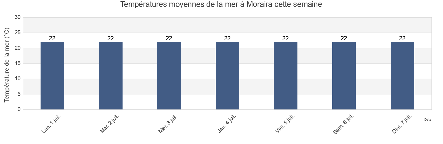 Températures moyennes de la mer à Moraira, Provincia de Alicante, Valencia, Spain cette semaine