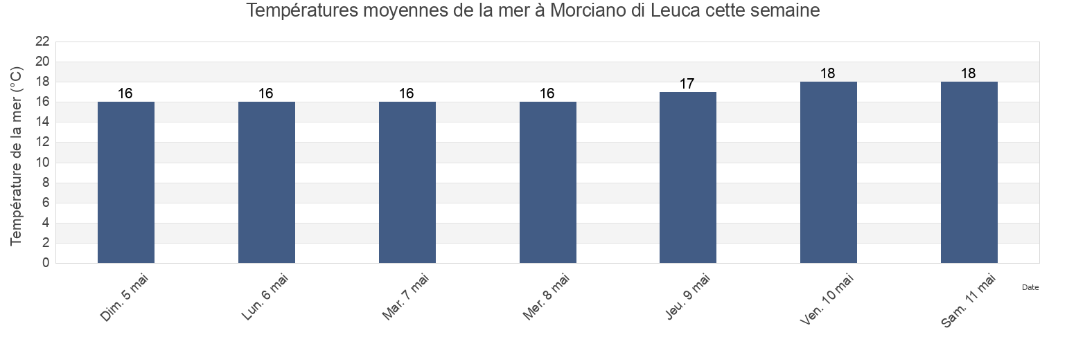 Températures moyennes de la mer à Morciano di Leuca, Provincia di Lecce, Apulia, Italy cette semaine