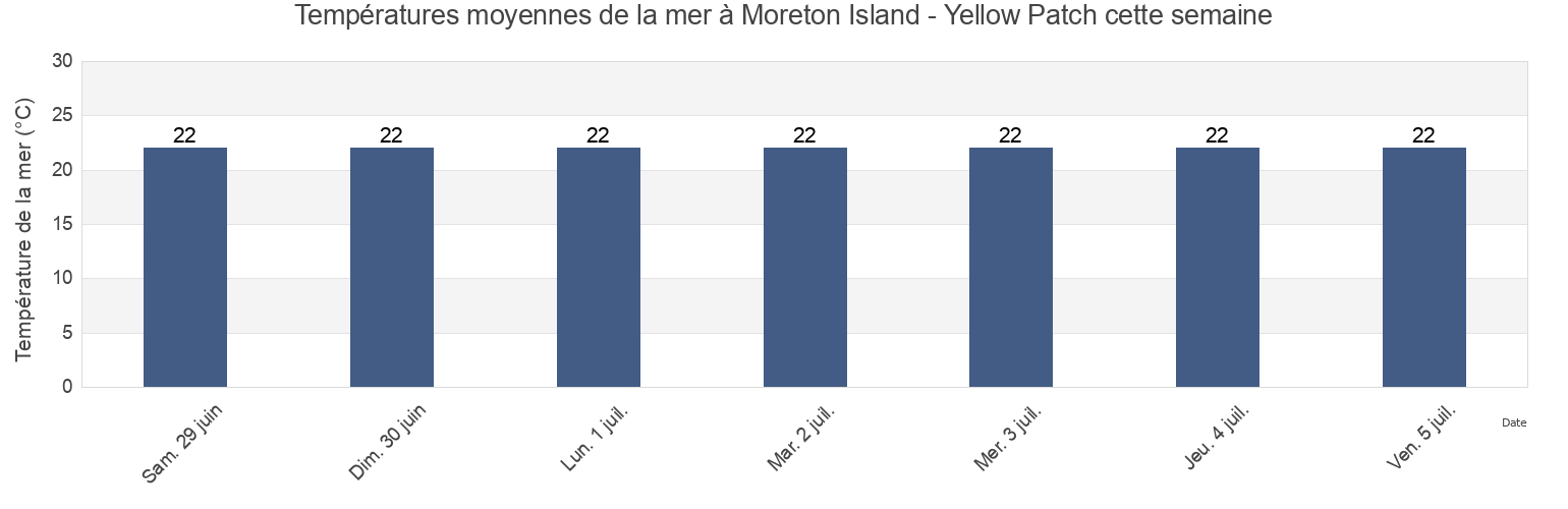 Températures moyennes de la mer à Moreton Island - Yellow Patch, Moreton Bay, Queensland, Australia cette semaine