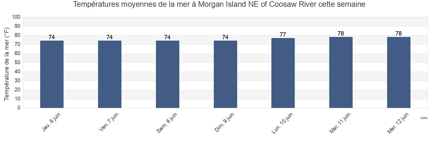 Températures moyennes de la mer à Morgan Island NE of Coosaw River, Beaufort County, South Carolina, United States cette semaine