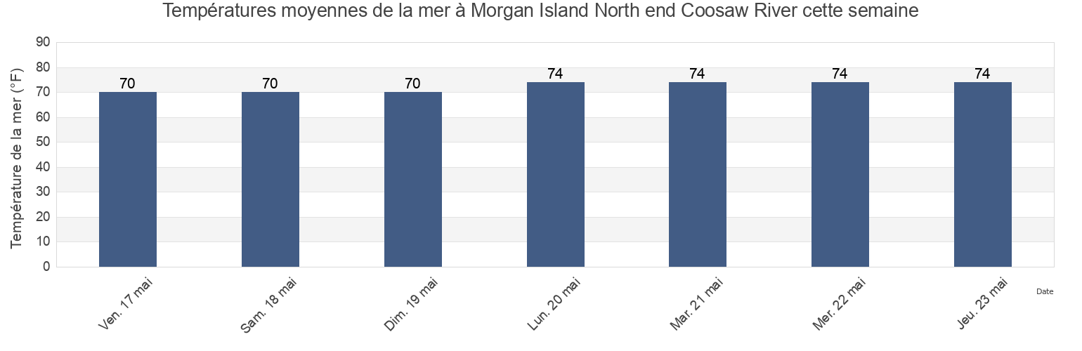 Températures moyennes de la mer à Morgan Island North end Coosaw River, Beaufort County, South Carolina, United States cette semaine
