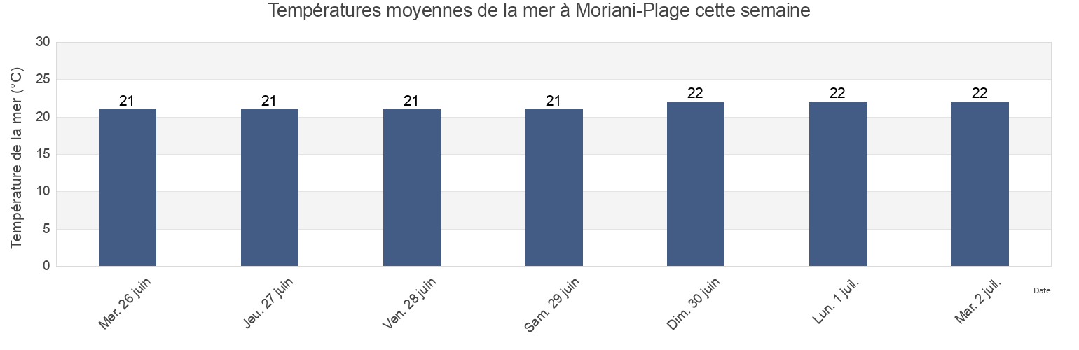 Températures moyennes de la mer à Moriani-Plage, Upper Corsica, Corsica, France cette semaine