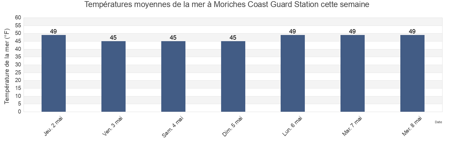 Températures moyennes de la mer à Moriches Coast Guard Station, Suffolk County, New York, United States cette semaine