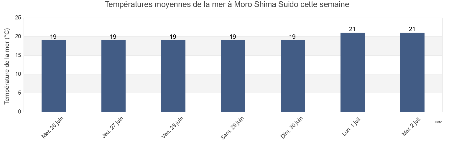Températures moyennes de la mer à Moro Shima Suido, Ōshima-gun, Yamaguchi, Japan cette semaine