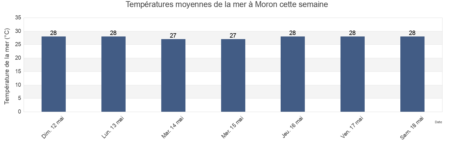 Températures moyennes de la mer à Moron, Jeremi, GrandʼAnse, Haiti cette semaine