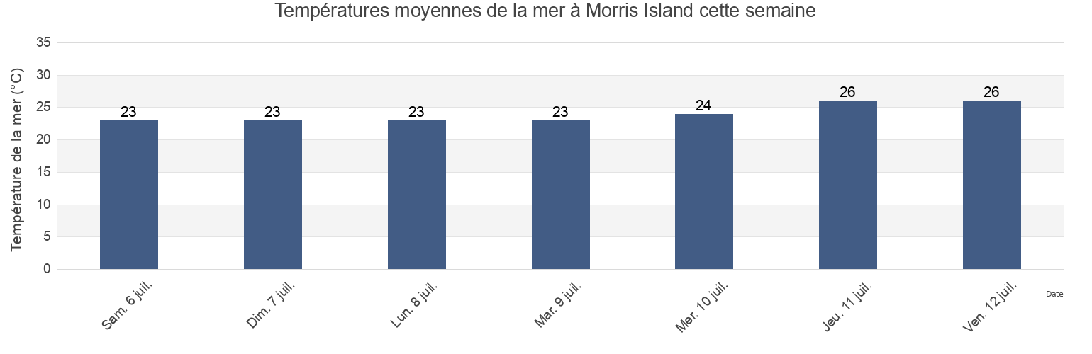 Températures moyennes de la mer à Morris Island, Lockhart River, Queensland, Australia cette semaine